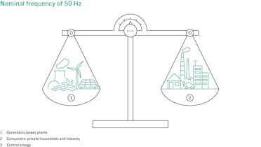 Nennfrequenz 50 Hertz